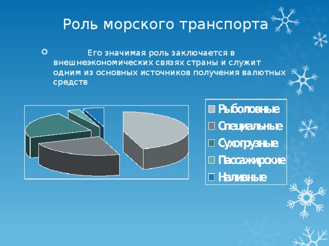 Роль морского транспорта. Перспективы развития морского транспорта в России. Проблемы морского транспорта. Проблемы и перспективы развития морского транспорта в России.