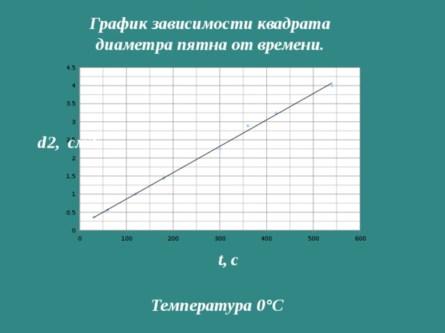  График зависимости квадрата диаметра пятна от времени. Температура 0°С 