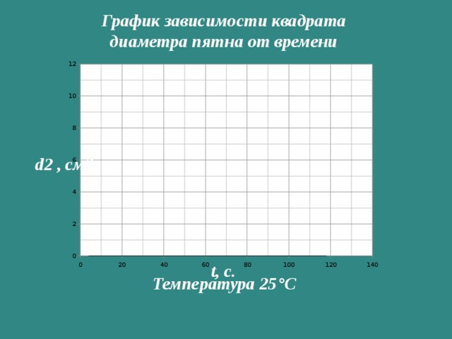 График зависимости квадрата диаметра пятна от времени Температура 25°С 