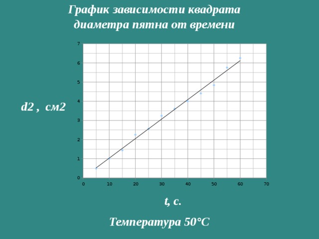 График зависимости квадрата диаметра пятна от времени Температура 50°С 