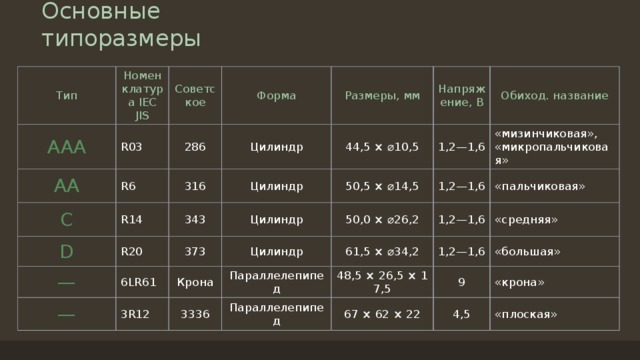 Основные типоразмеры Тип AAA Номенклатура IEC JIS Советское AA R03 R6 286 Форма С Цилиндр Размеры, мм 316 D R14 Напряжение, В 44,5 × ⌀10,5 Цилиндр 343 R20 — 50,5 × ⌀14,5 1,2—1,6 Обиход. название 6LR61 373 — Цилиндр 1,2—1,6 «мизинчиковая», «микропальчиковая» 50,0 × ⌀26,2 Цилиндр Крона 3R12 «пальчиковая» Параллелепипед 61,5 × ⌀34,2 3336 1,2—1,6 Параллелепипед «средняя» 48,5 × 26,5 × 17,5 1,2—1,6 9 «большая» 67 × 62 × 22 «крона» 4,5 «плоская» 