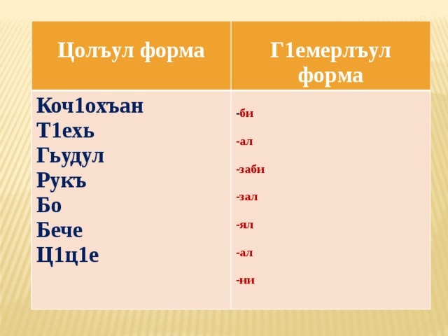   Коч1охъан Цолъул форма Г1емерлъул форма Т1ехь - би Гьудул Рукъ  Бо -ал  Бече -заби Ц1ц1е  -зал  -ял  -ал  -ни 