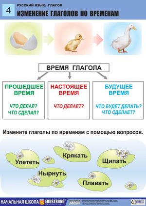 Презентация изменение глаголов по временам 3 класс канакина