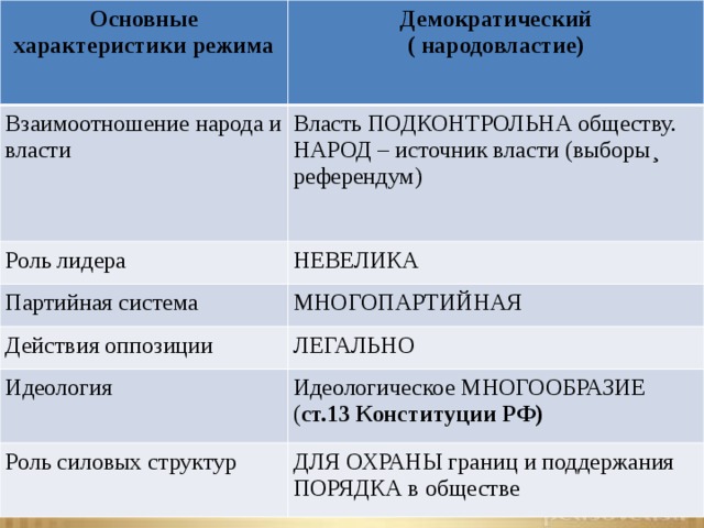 Тоталитарный режим характеристика. Основные характеристики демократического режима. Роль лидера в демократическом режиме. Взаимоотношения народа и власти в демократическом режиме. Охарактеризуйте демократический режим.