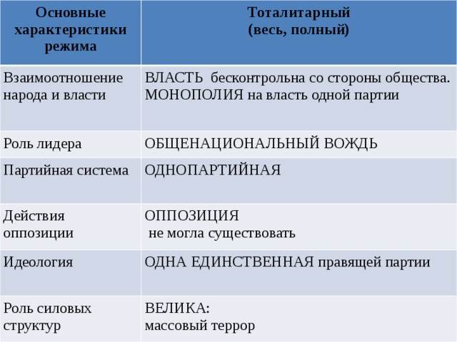 Со стороны общества. Силовые структуры в тоталитарном режиме. Основная характеристика тоталитарного режима. Основные характеристики режима. Взаимоотношения народа и власти в демократическом режиме.