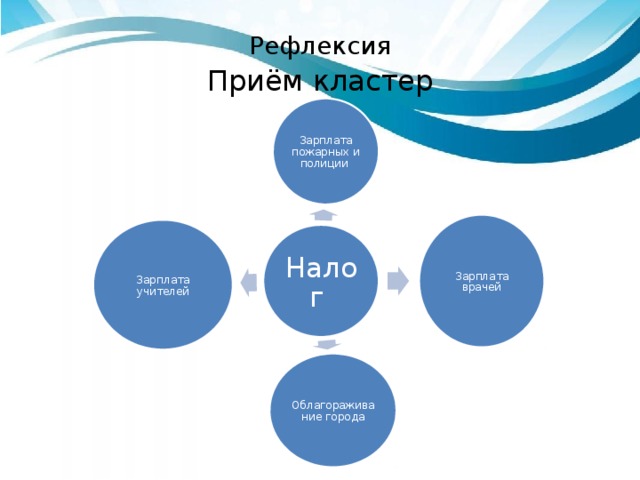 Финансовая грамотность налоги. Кластер налоги. Кластер на тему налоги. Кластер виды налогов. Кластер финансы.