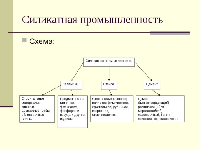 Силикатная промышленность схема