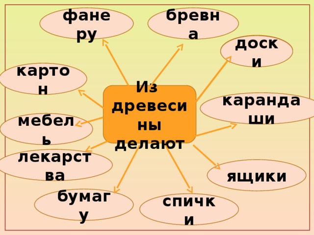 фанеру бревна доски доски картон Из древесины делают карандаши мебель лекарства ящики бумагу спички 