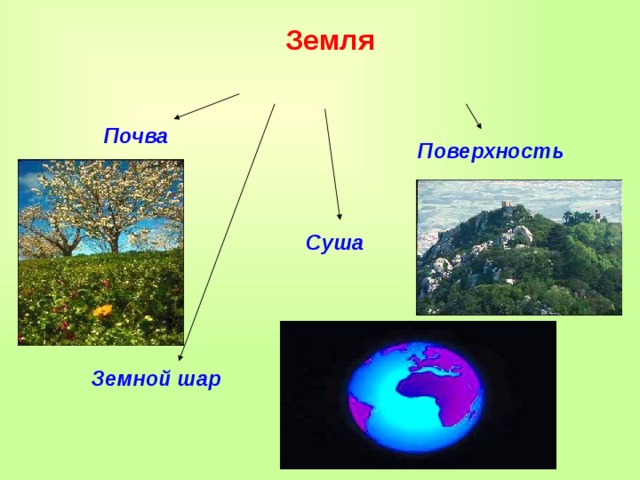 Земля Почва Поверхность Суша Земной шар 