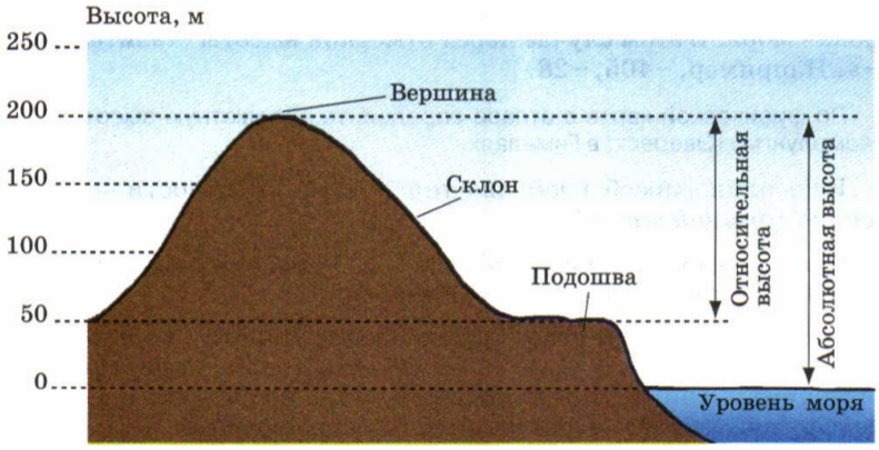 Карта высот от уровня моря