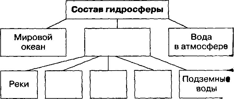 География 6 класс схема. Состав гидросферы схема.