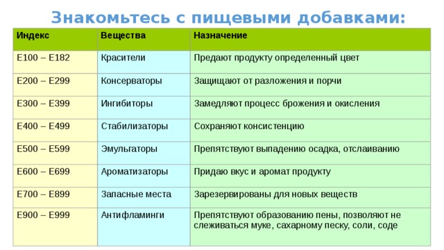 Знакомьтесь с пищевыми добавками: Индекс Вещества E100 – E182 Назначение Красители E200 – E299 Предают продукту определенный цвет Консерваторы E300 – E399 Защищают от разложения и порчи Ингибиторы E400 – E499 E500 – E599 Стабилизаторы Замедляют процесс брожения и окисления Сохраняют консистенцию Эмульгаторы E600 – E699 Препятствуют выпадению осадка, отслаиванию Ароматизаторы E700 – E899 Придаю вкус и аромат продукту Запасные места E900 – E999 Зарезервированы для новых веществ Антифламинги Препятствуют образованию пены, позволяют не слеживаться муке, сахарному песку, соли, соде 