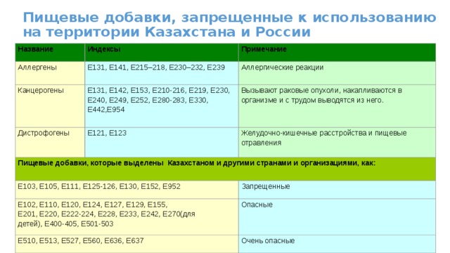 Пищевые добавки, запрещенные к использованию на территории Казахстана и России Название  Индексы Аллергены Канцерогены Примечание Е131, Е141, Е215–218, Е230–232, Е239 Дистрофогены E131, E142, E153, Е210-216, E219, E230, Е240, E249, E252, E280-283, Е330, Е442,E954 Аллергические реакции Вызывают раковые опухоли, накапливаются в организме и с трудом выводятся из него. Е121, Е123 Пищевые добавки, которые выделены Казахстаном и другими странами и организациями, как: Желудочно-кишечные расстройства и пищевые отравления E103, E105, E111, E125-126, E130, E152, E952 E102, E110, E120, E124, E127, E129, E155, Запрещенные E201, E220, E222-224, E228, E233, E242, E270(для детей), E400-405, E501-503 E510, E513, E527, E560, E636, E637 Опасные Очень опасные 