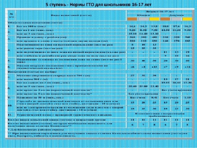 Гто золото 16. Нормы ГТО 16.