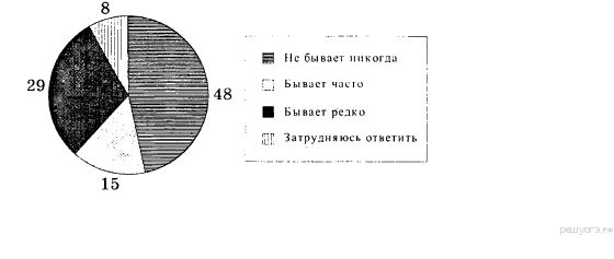 Огэ обществознание диаграмма. В стране z в 2010 году было проведено социологическое исследование. Результаты опроса отраженные в диаграмме. В 2010 было проведено социологическое исследование по вопросу. В стране z проводился социологический опрос диаграмма.