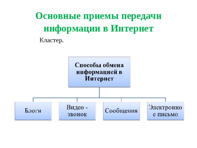 Индивидуальный проект способы обмена данными через интернет