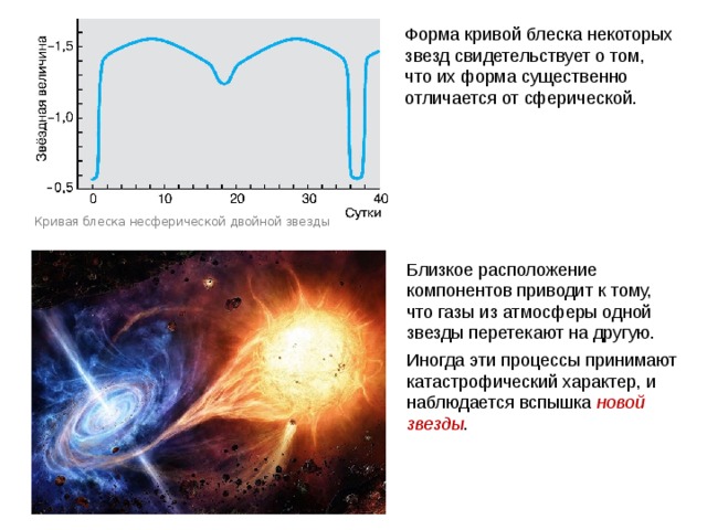 Форма кривой блеска некоторых звезд свидетельствует о том, что их форма существенно отличается от сферической. Кривая блеска несферической двойной звезды Близкое расположение компонентов приводит к тому, что газы из атмосферы одной звезды перетекают на другую. Иногда эти процессы принимают катастрофический характер, и наблюдается вспышка новой звезды . Паллада Веста 