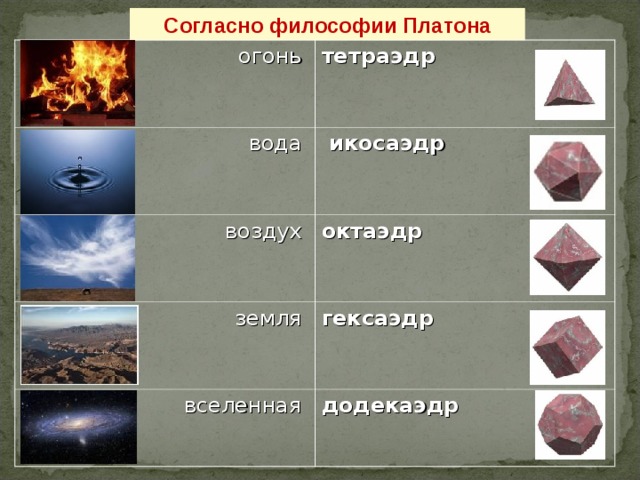 Согласно философии Платона огонь тетраэдр вода  икосаэдр воздух октаэдр земля гексаэдр вселенная додекаэдр  