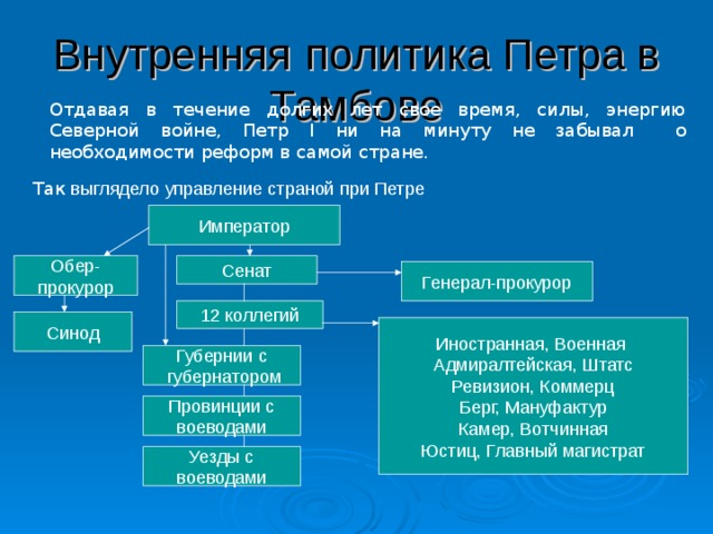 Внутренняя  политика Петра в Тамбове Отдавая в течение долгих лет свое время, силы, энергию Северной войне, Петр I ни на минуту не забывал о необходимости реформ в самой стране. Так выглядело  управление  страной  при Петре Обер- прокурор Иностранная, Военная Адмиралтейская, Штатс Ревизион, Коммерц Берг, Мануфактур Камер, Вотчинная Юстиц, Главный магистрат 