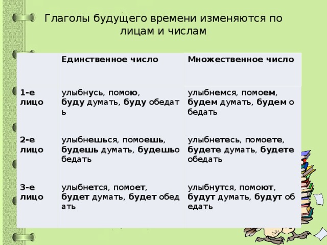 Будущее время глагола 3 класс пнш презентация