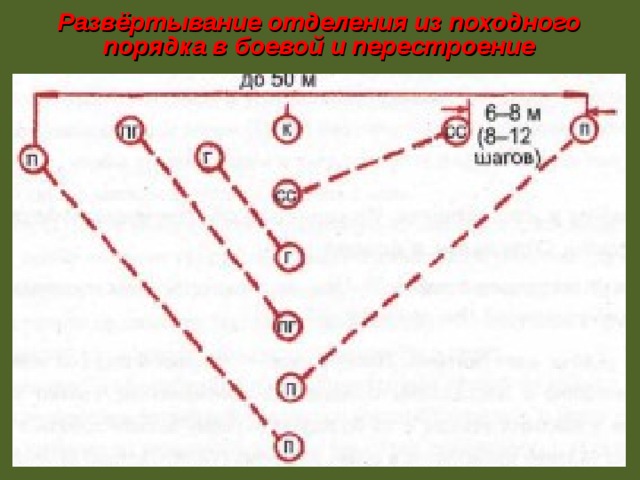 Развёртывание отделения из походного порядка в боевой и перестроение 