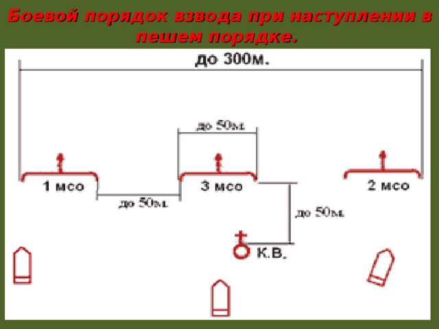 Боевой порядок взвода при наступлении в пешем порядке. 