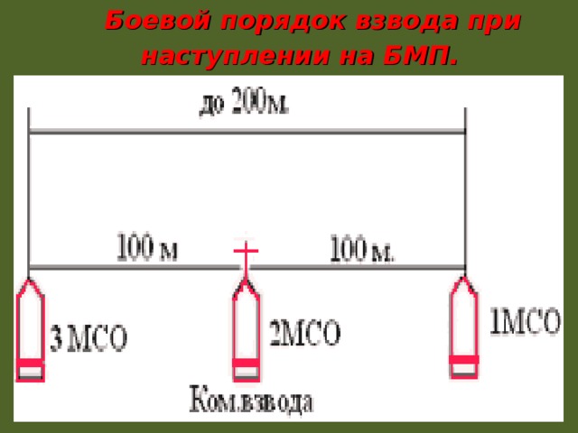 Боевой порядок взвода при наступлении на БМП. 