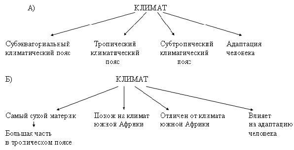 Установи соответствие бушмены бассейн конго