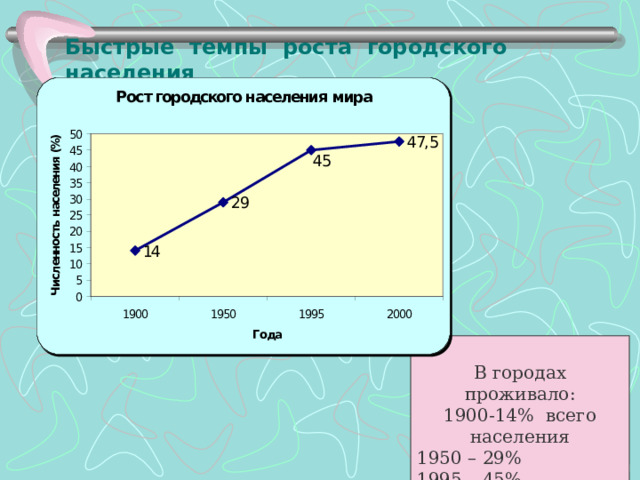 Быстрые темпы роста городского населения В городах проживало: 1900-14% всего населения 1950 – 29% 1995 – 45% 2000 – 47,5% 