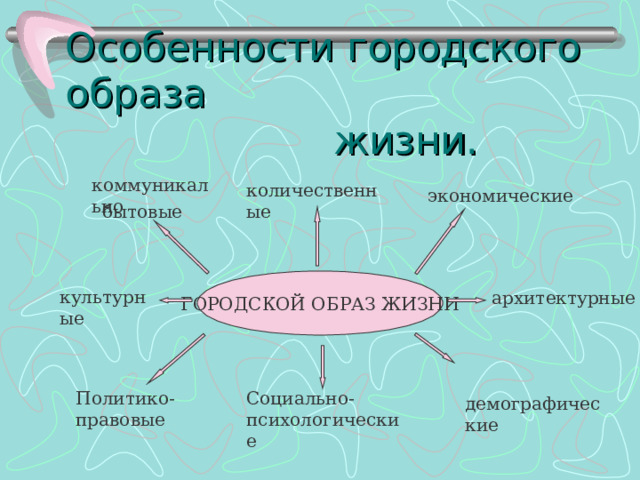 Особенности городского образа    жизни.           коммуникально количественные экономические бытовые ГОРОДСКОЙ ОБРАЗ ЖИЗНИ культурные архитектурные Политико-правовые Социально-психологические демографические 