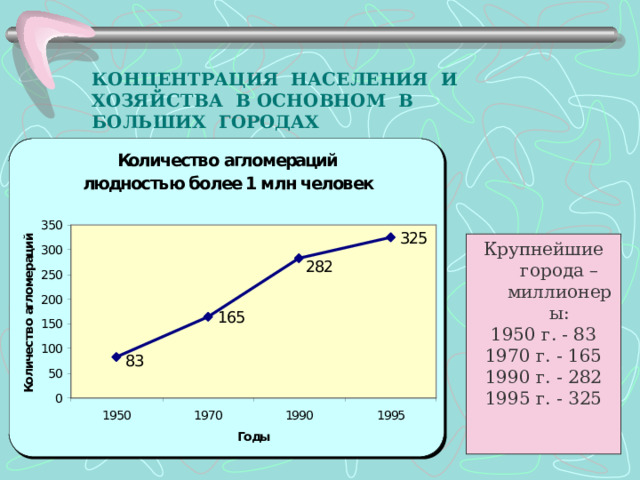 КОНЦЕНТРАЦИЯ НАСЕЛЕНИЯ И ХОЗЯЙСТВА В ОСНОВНОМ В БОЛЬШИХ ГОРОДАХ Крупнейшие города – миллионеры: 1950 г. - 83 1970 г. - 165 1990 г. - 282 1995 г. - 325 