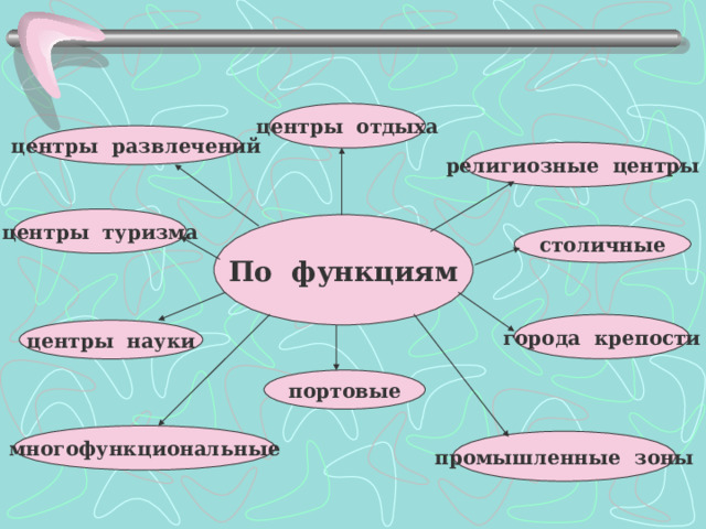 центры отдыха центры развлечений религиозные центры центры туризма По функциям столичные города крепости центры науки портовые многофункциональные промышленные зоны 