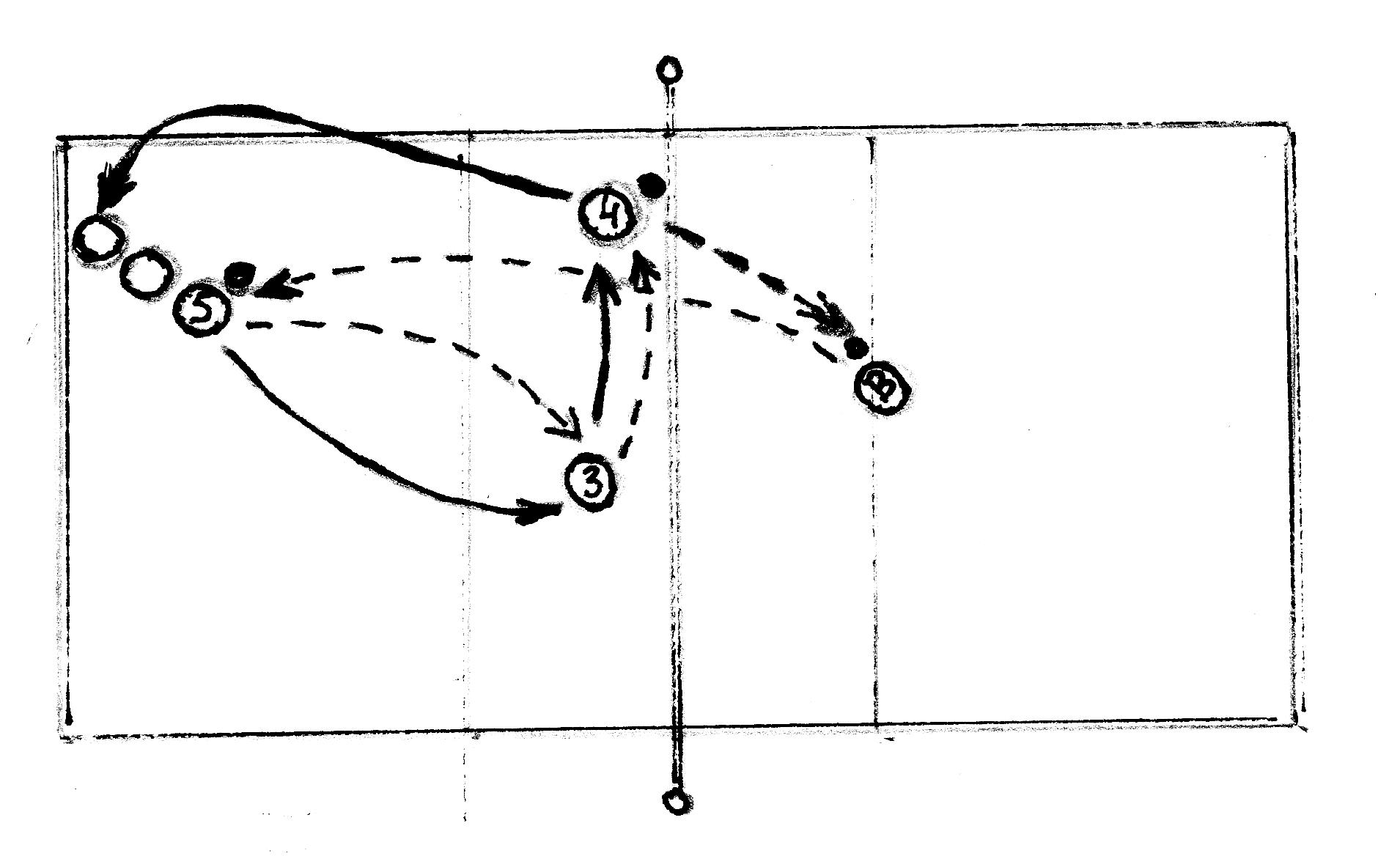 Схема 5-1 в волейболе. Тактические комбинации в волейболе. Пас в волейболе рисунок. Конспект по волейболу.
