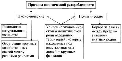 Раздробленность Руси – причины и последствия на карте