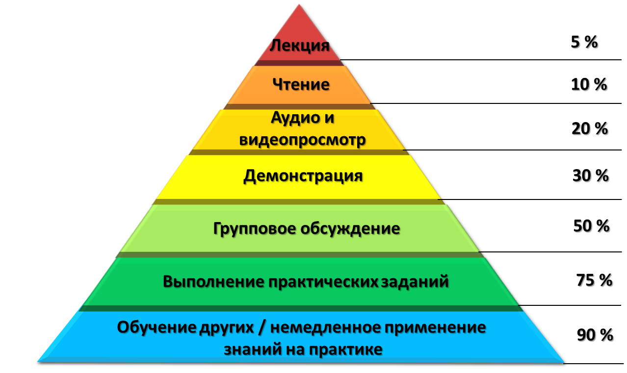 Пирамида обучения Эдгара Дейла. Конус обучения Эдгара Дейла пирамида. Пирамида обучения (пирамида Вильямса-Шелленберга). Пирамида усвоения материала. Условий использования для различных