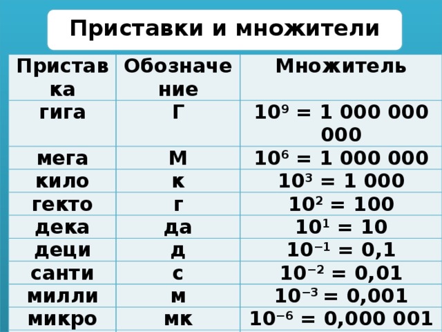Приставки и множители Приставка Обозначение гига Множитель Г мега 10 9 = 1 000 000 000 М кило 10 6 = 1 000 000 к гекто 10 3 = 1 000 г дека деци да 10 2 = 100 д 10 1 = 10 санти 10 −1 = 0,1 с милли 10 −2 = 0,01 м микро 10 −3 = 0,001 мк нано 10 −6 = 0,000 001 н 10 −9 = 0,000 000 001 