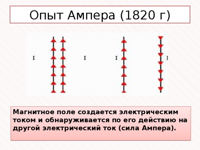 Опыт Ампера (1820 г) Магнитное поле создается электрическим током и обнаруживается по его действию на другой электрический ток (сила Ампера). 