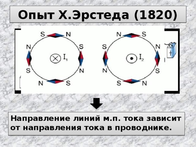 Опыт Х.Эрстеда (1820) Направление линий м.п. тока зависит от направления тока в проводнике. 