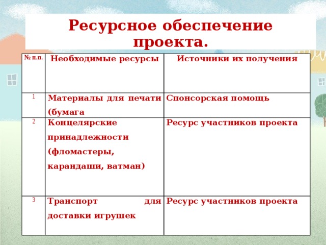 Ресурсное обеспечение проекта. № п.п. Необходимые ресурсы 1 Источники их получения Материалы для печати (бумага 2 Концелярские принадлежности Спонсорская помощь 3 (фломастеры, карандаши, ватман) Ресурс участников проекта Транспорт для доставки игрушек Ресурс участников проекта