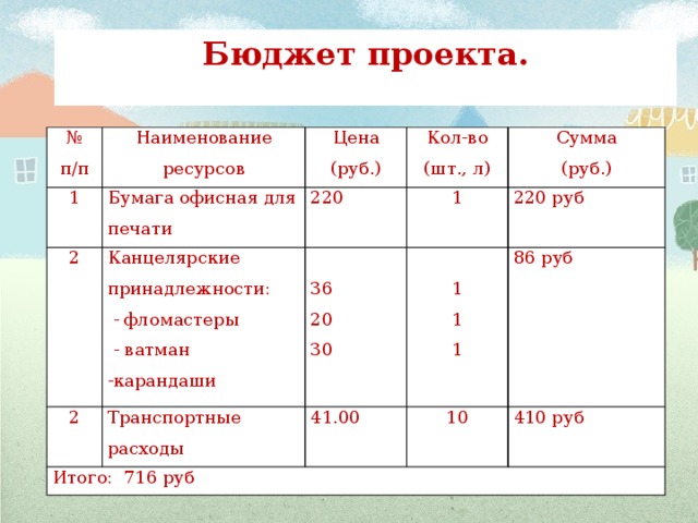 Наименование п. Бюджет проекта. Бюджет проекта пример. Общий бюджет проекта. Бюджет проекта образец.