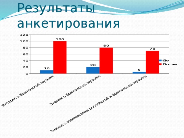 Результаты анкетирования 