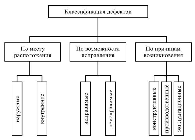 Составить схему классификации дефектов