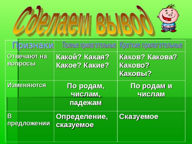 Отвечают на вопросы Какой? Какая? Какое? Какие? Изменяются  По родам, числам, падежам Каков? Какова? Каково? Каковы? В предложении  По родам и числам  Определение, сказуемое  Сказуемое  