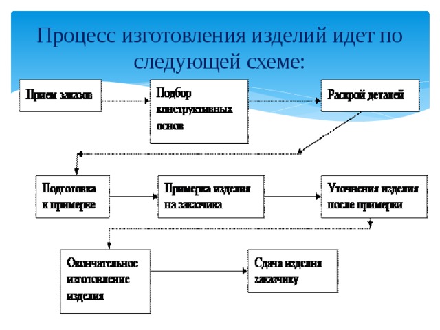 Процесс изготовления изделий идет по следующей схеме: 