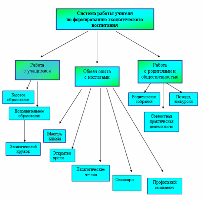 Система работы по формированию. Модель экологического образования в школе. Формы экологического воспитания младших школьников схема. Структура экологического воспитания. Система экологического образования схема.