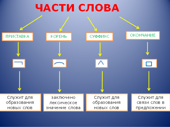 Технологическая карта урока приставка что такое приставка