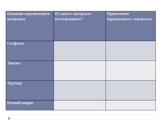 Название перевязочного материала Салфетка Из какого материала изготавливают? Применение перевязочного материала   Тампон   Турунда     Ватный шарик               