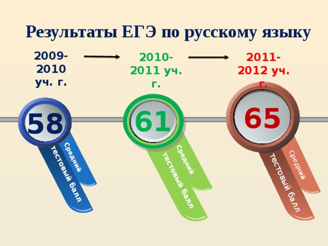 тестовый балл Средний 65 тестовый балл тестовый балл Средний Средний 61 58 Результаты ЕГЭ по русскому языку 2009-2010 уч. г. 2011-2012 уч. г. 2010-2011 уч. г.
