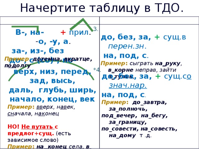 Начертите таблицу в ТДО. Слитно Раздельно 3. 3. В-, на- +  прил . - о, -у, а .  за-, из-, без до-, с (со)-, по- до, без, за, +  сущ.в перен.зн .  на, под, с . Пример : сыграть на _ руку , в _ корне неправ, зайти в _ тупик , Пример : д от емна, вк ратце, п од олгу 4. *4. верх, низ, перед, зад, высь, даль,  глубь, ширь, начало, конец, век Пример : вв ерх, н ав ек, сн ачала, н ак онец  НО! Не путать с предлог+сущ. (есть зависимое слово) Пример : на  конец села, в  глубь земли, с  начала года  до, без, за, +  сущ.с о знач.нар. на, под, с . Пример : до_завтра, за_полночь, под_вечер, на_бегу, за_границу, по_совести, на_совесть, на_дому т .д.  