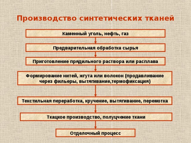 Производство синтетических тканей Каменный уголь, нефть, газ Предварительная обработка сырья Приготовление прядильного раствора или расплава Формирование нитей, жгута или волокон (продавливание через фильеры, вытягивание,термофиксация) Текстильная переработка, кручение, вытягивание, перемотка Ткацкое производство, полуцчение ткани Отделочный процесс 